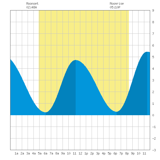 Androscoggin River tide chart for Saturday, June 11, 2022