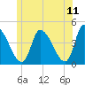 Androscoggin River tide chart for Saturday, June 11, 2022
