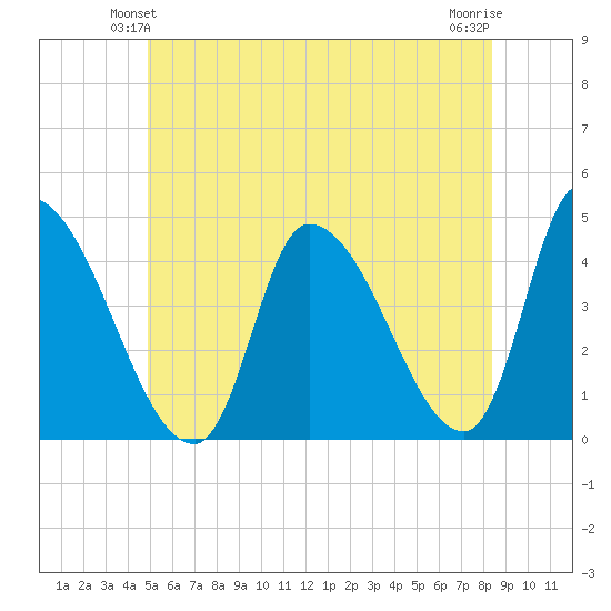 Androscoggin River tide chart for Sunday, June 12, 2022