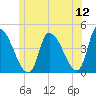Androscoggin River tide chart for Sunday, June 12, 2022