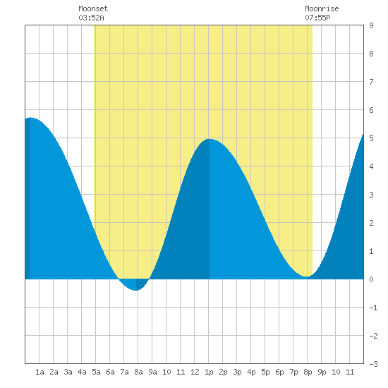 Androscoggin River tide chart for Monday, June 13, 2022