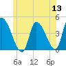 Androscoggin River tide chart for Monday, June 13, 2022