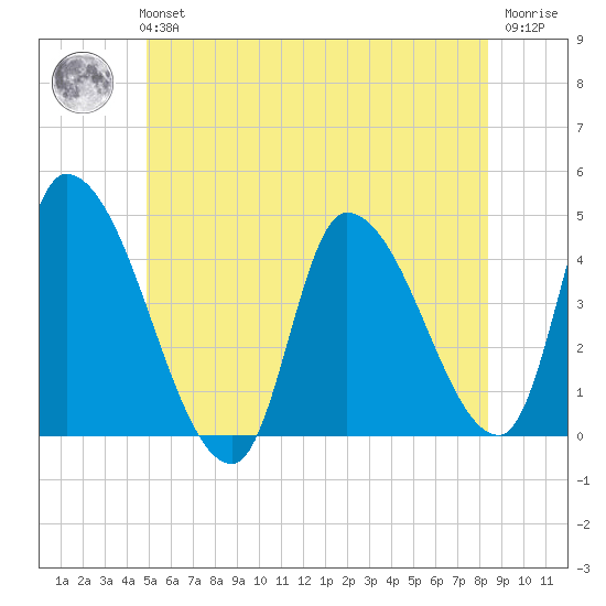 Androscoggin River tide chart for Tuesday, June 14, 2022