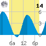 Androscoggin River tide chart for Tuesday, June 14, 2022
