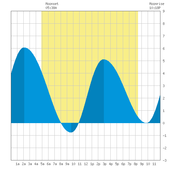 Androscoggin River tide chart for Wednesday, June 15, 2022