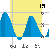 Androscoggin River tide chart for Wednesday, June 15, 2022