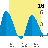 Androscoggin River tide chart for Thursday, June 16, 2022