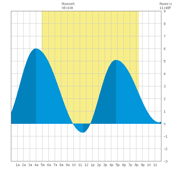 Androscoggin River tide chart for Friday, June 17, 2022