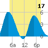 Androscoggin River tide chart for Friday, June 17, 2022