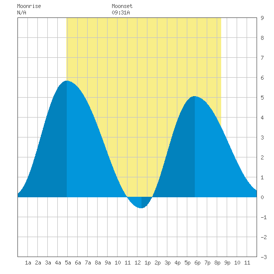 Androscoggin River tide chart for Saturday, June 18, 2022