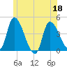 Androscoggin River tide chart for Saturday, June 18, 2022