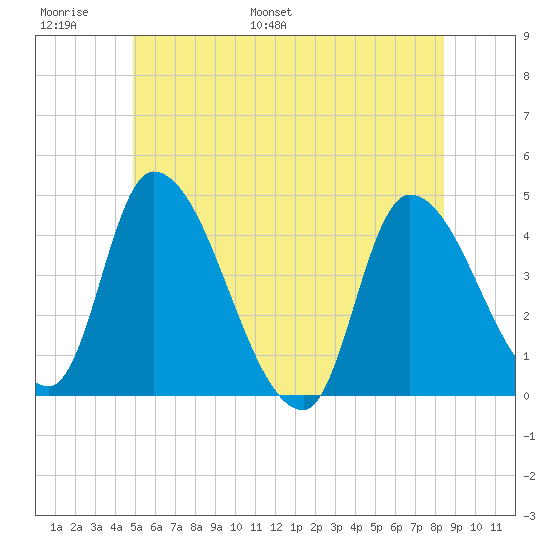 Androscoggin River tide chart for Sunday, June 19, 2022