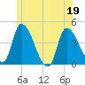 Androscoggin River tide chart for Sunday, June 19, 2022