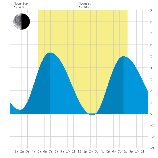 Androscoggin River tide chart for Monday, June 20, 2022