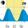 Androscoggin River tide chart for Monday, June 20, 2022
