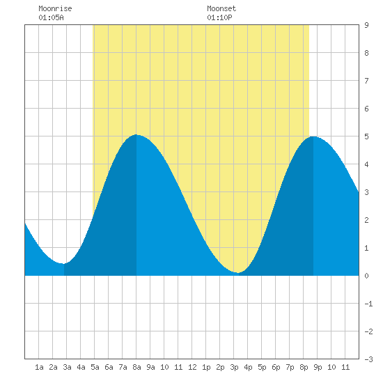 Androscoggin River tide chart for Tuesday, June 21, 2022