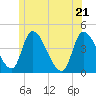 Androscoggin River tide chart for Tuesday, June 21, 2022