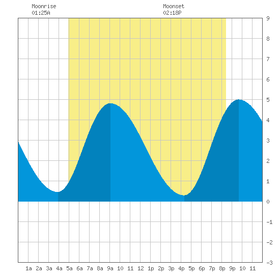 Androscoggin River tide chart for Wednesday, June 22, 2022