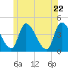 Androscoggin River tide chart for Wednesday, June 22, 2022