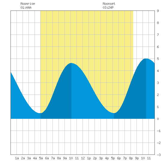 Androscoggin River tide chart for Thursday, June 23, 2022