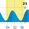 Androscoggin River tide chart for Thursday, June 23, 2022