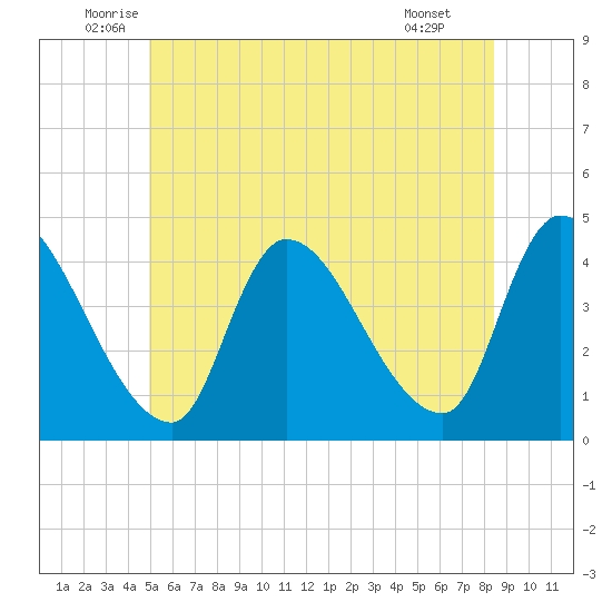 Androscoggin River tide chart for Friday, June 24, 2022