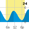 Androscoggin River tide chart for Friday, June 24, 2022