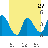Androscoggin River tide chart for Monday, June 27, 2022