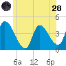 Androscoggin River tide chart for Tuesday, June 28, 2022
