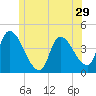 Androscoggin River tide chart for Wednesday, June 29, 2022
