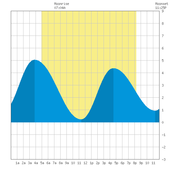 Androscoggin River tide chart for Thursday, June 2, 2022