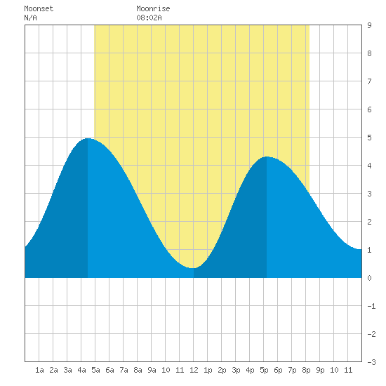 Androscoggin River tide chart for Friday, June 3, 2022