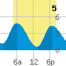 Androscoggin River tide chart for Sunday, June 5, 2022