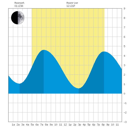 Androscoggin River tide chart for Tuesday, June 7, 2022