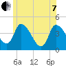 Androscoggin River tide chart for Tuesday, June 7, 2022