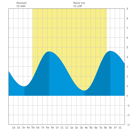 Androscoggin River tide chart for Wednesday, June 8, 2022