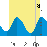 Androscoggin River tide chart for Wednesday, June 8, 2022