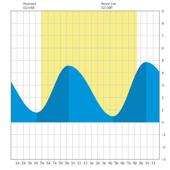 Androscoggin River tide chart for Thursday, June 9, 2022