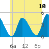 Androscoggin River tide chart for Sunday, July 10, 2022