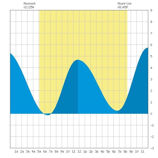 Androscoggin River tide chart for Monday, July 11, 2022