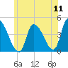 Androscoggin River tide chart for Monday, July 11, 2022