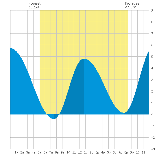 Androscoggin River tide chart for Tuesday, July 12, 2022