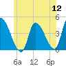 Androscoggin River tide chart for Tuesday, July 12, 2022