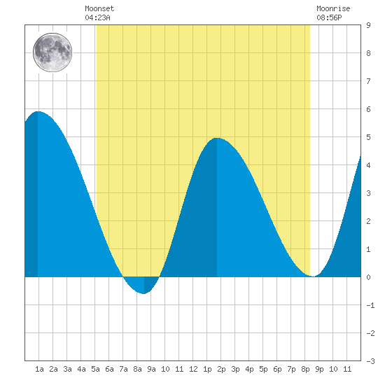 Androscoggin River tide chart for Wednesday, July 13, 2022