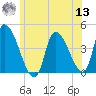 Androscoggin River tide chart for Wednesday, July 13, 2022