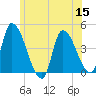 Androscoggin River tide chart for Friday, July 15, 2022