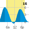 Androscoggin River tide chart for Saturday, July 16, 2022