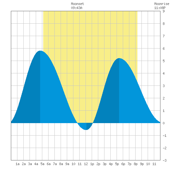 Androscoggin River tide chart for Sunday, July 17, 2022