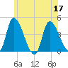 Androscoggin River tide chart for Sunday, July 17, 2022