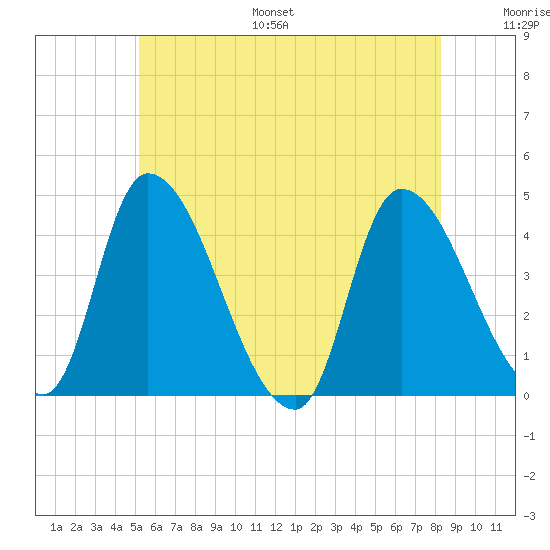 Androscoggin River tide chart for Monday, July 18, 2022